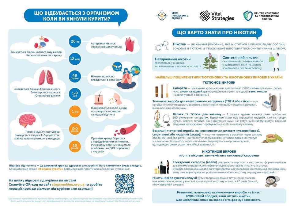 Що відбувається з організмом, коли ви курите?
